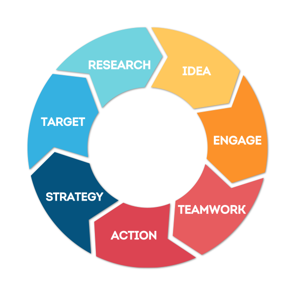 Planning wheel showing digital strategy planning sequence.